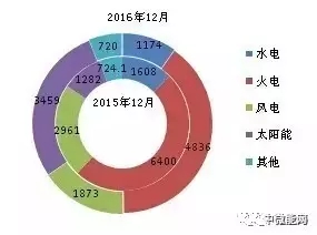 2016年全國(guó)分類型新增裝機(jī)容量、省份分布