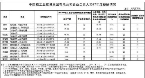 7大電力央企高層工資曝光，舒印彪、孟振平等大佬誰年薪最高？