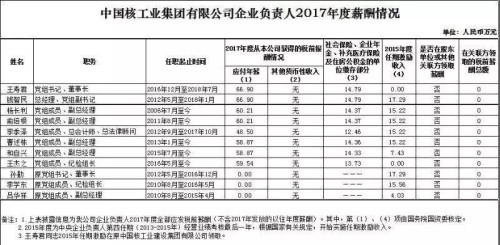 7大電力央企高層工資曝光，舒印彪、孟振平等大佬誰年薪最高？