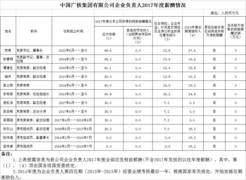 7大電力央企高層工資曝光，舒印彪、孟振平等大佬誰年薪最高？