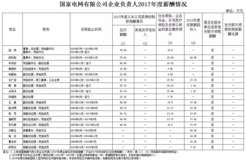7大電力央企高層工資曝光，舒印彪、孟振平等大佬誰(shuí)年薪最高？