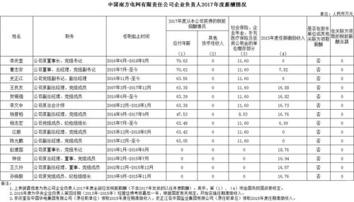 7大電力央企高層工資曝光，舒印彪、孟振平等大佬誰年薪最高？