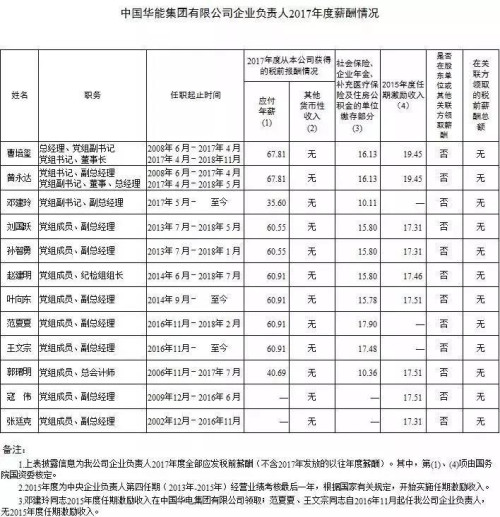 7大電力央企高層工資曝光，舒印彪、孟振平等大佬誰年薪最高？