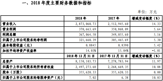 金風(fēng)科技2018年凈利321660.39萬(wàn)元，同比增長(zhǎng)5.3%