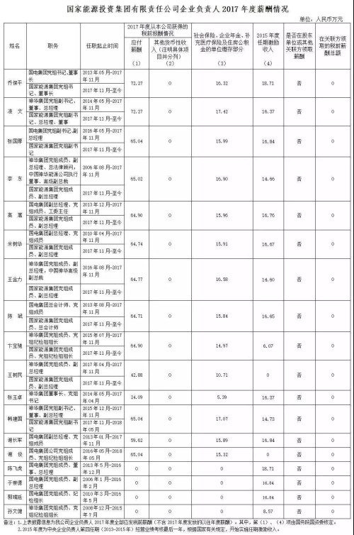 7大電力央企高層工資曝光，舒印彪、孟振平等大佬誰年薪最高？