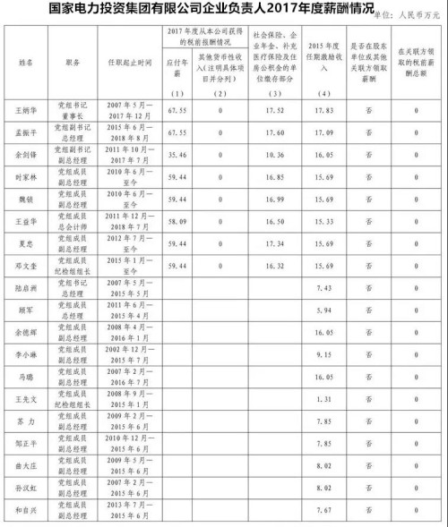 7大電力央企高層工資曝光，舒印彪、孟振平等大佬誰年薪最高？