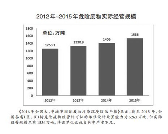 危廢處理2020年有望達(dá)1800多億元 “黃金時代”已經(jīng)開啟？