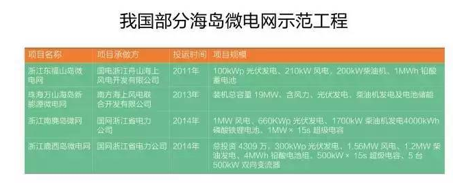 微電網(wǎng)真的是國外的好嗎？