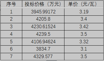 單晶3.1元/瓦、多晶2.9元/瓦以上，華潤(rùn)電力、南網(wǎng)能源、粵水電近期組件招標(biāo)價(jià)格一覽