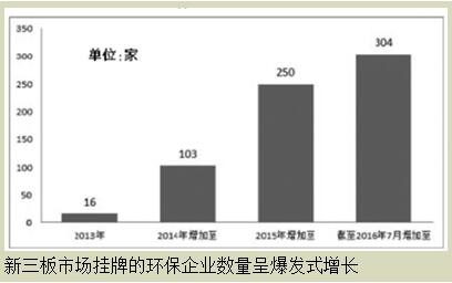 新三板環(huán)保企業(yè)如何迎來資本春天？