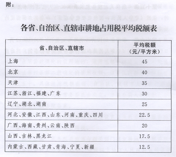 新耕地占用稅法出臺(tái)，2019年9月1日起施行