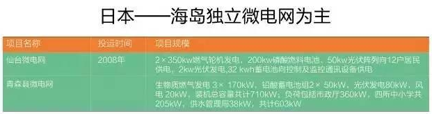 微電網(wǎng)真的是國外的好嗎？