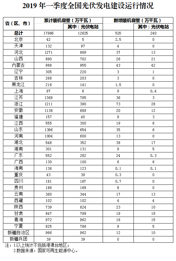 新增520萬(wàn)千瓦！一季度光伏裝機(jī)情況如何？請(qǐng)看這邊來！