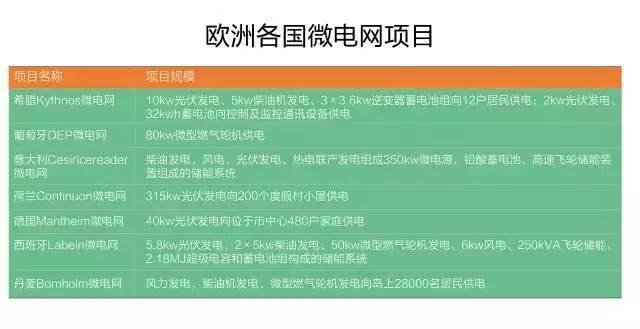 微電網(wǎng)真的是國外的好嗎？
