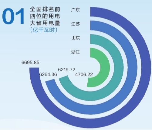 6695.85億千瓦時(shí)！2019年廣東省全社會(huì)用電量持續(xù)領(lǐng)跑全國(guó)