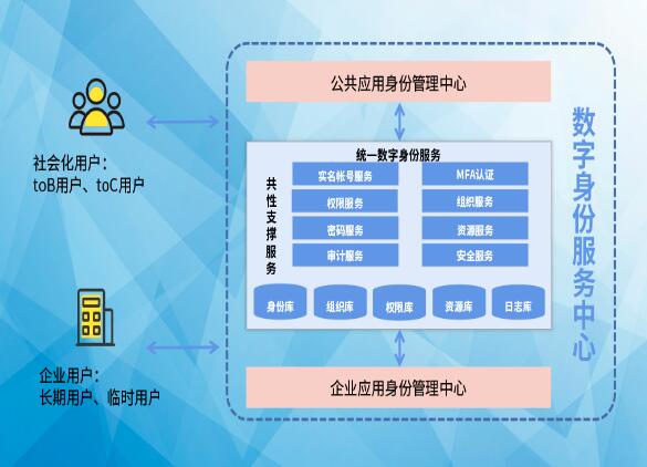 搶占先“基” ：數(shù)字身份服務中心，打造數(shù)字身份新高地