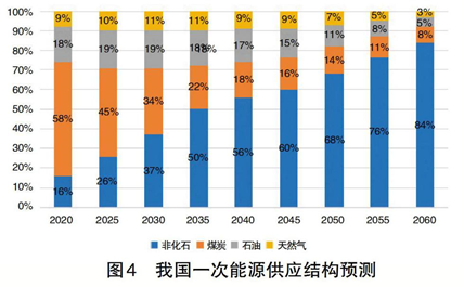 碳中和、電力系統(tǒng)脫碳與煤電退出