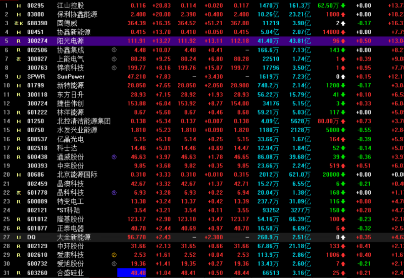 光伏概念持續(xù)走高 協(xié)鑫集成漲停，固德威大漲17%，陽光電源漲超13%