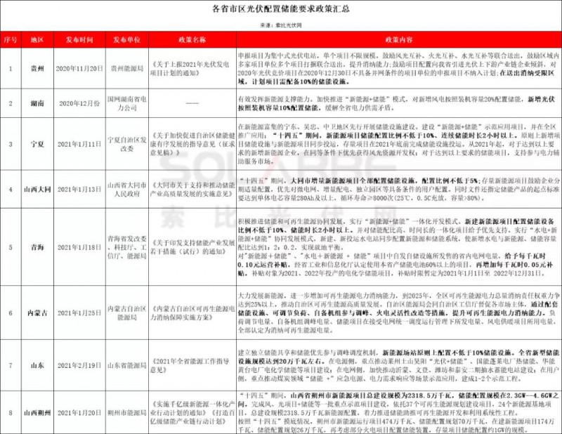 助力零碳時(shí)代，光伏發(fā)電如何做到可儲(chǔ)可控？