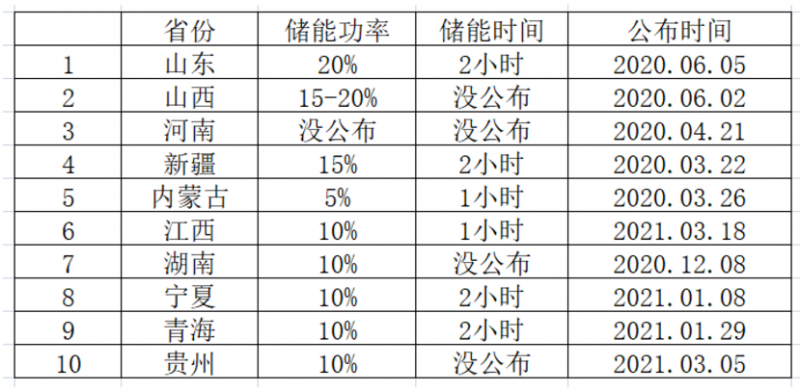 光伏要強(qiáng)配儲(chǔ)能，怎么設(shè)計(jì)才劃算？