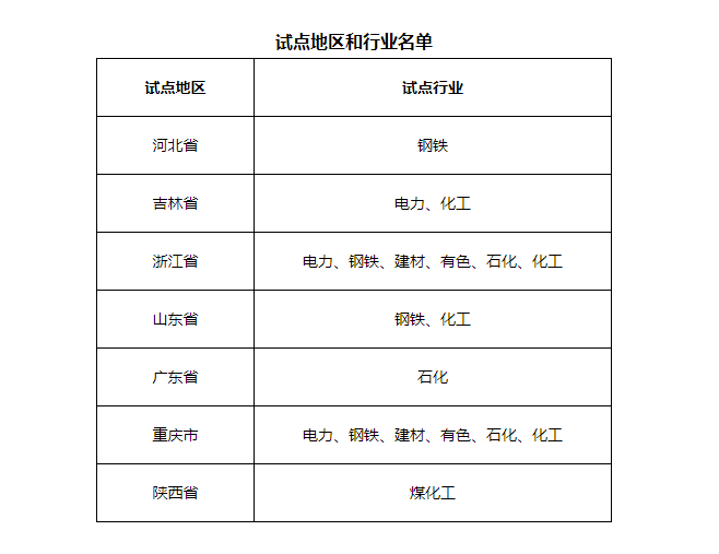 7省市開展電力、鋼鐵、化工行業(yè)碳排放環(huán)評(píng)試點(diǎn)，光伏迎來新機(jī)遇