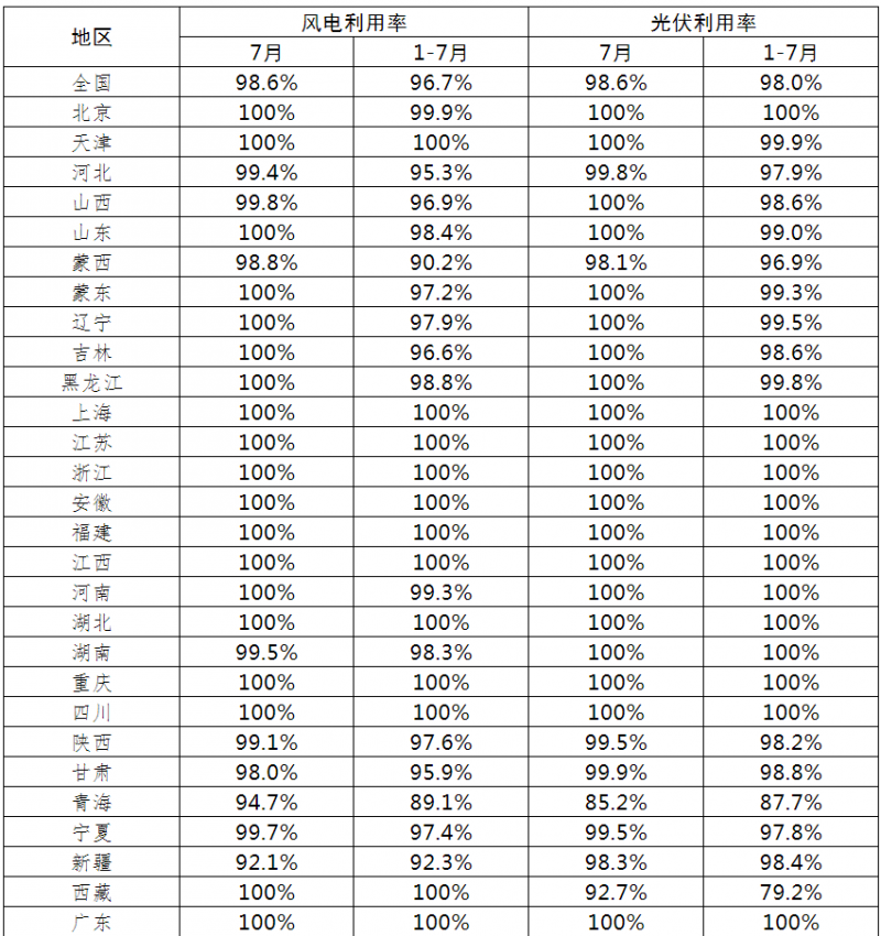 光伏利用率98.6%！2021年7月全國(guó)新能源并網(wǎng)消納情況公布
