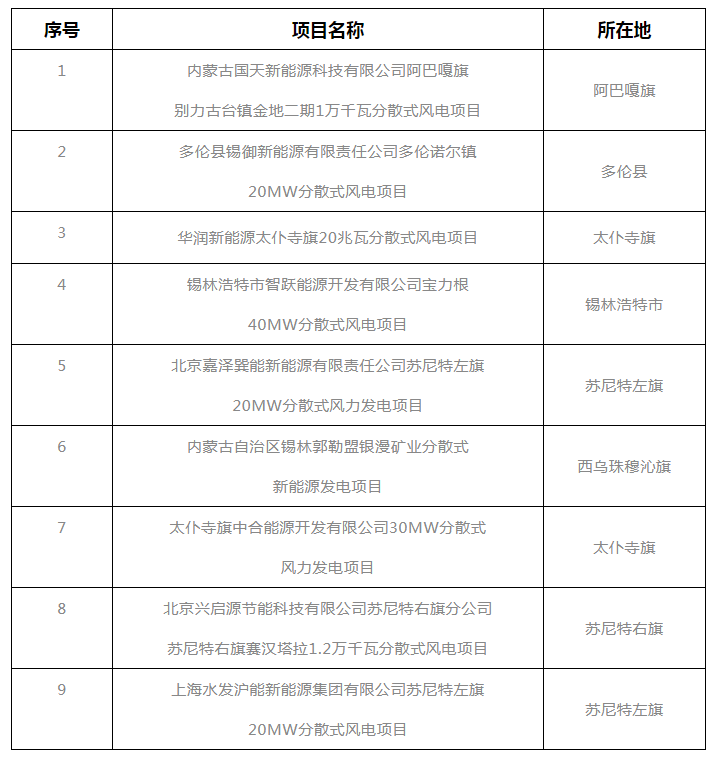 錫盟能源局公示2021年分散式風(fēng)電、分布式光伏項(xiàng)目競爭優(yōu)選結(jié)果