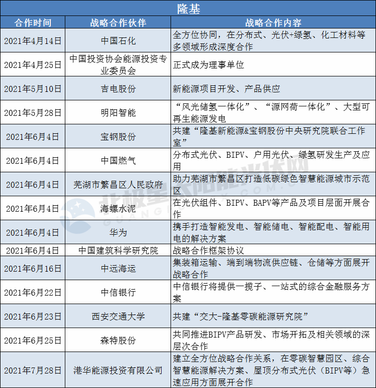 隆基、陽光、華為、晶澳等光伏龍頭擴(kuò)大“朋友圈”： 簽訂超100個(gè)戰(zhàn)略合作協(xié)議