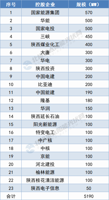 陜西5.19GW保障性光伏項(xiàng)目名單出爐：國家能源集團(tuán)、華能領(lǐng)攜