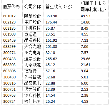 光伏“成就”未來(lái)！多家光伏制造上市公司上半年實(shí)現(xiàn)雙增長(zhǎng)！