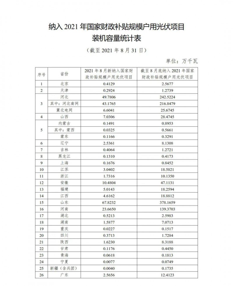 新增1.846GW，累計9.524GW 國家能源局公布8月全國戶用光伏裝機數(shù)據(jù)！