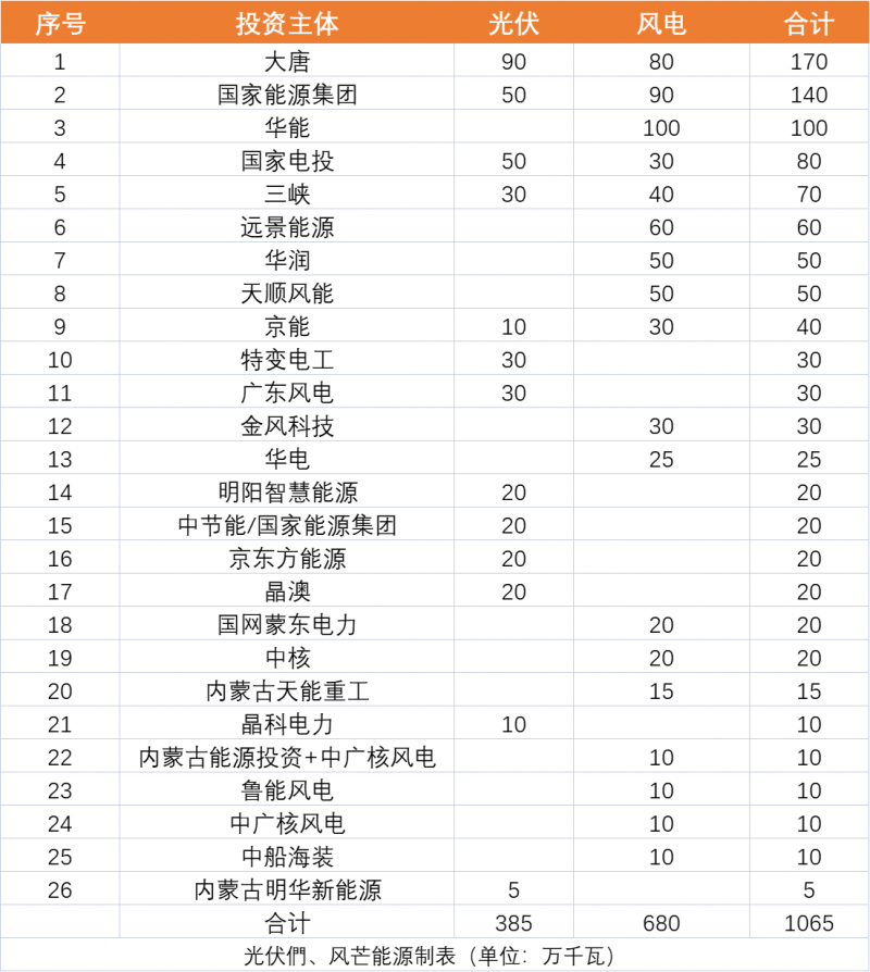 內(nèi)蒙古10.65GW風(fēng)、光保障項目優(yōu)選公示：大唐、國家能源集團、華能、國家電投、三峽領(lǐng)銜
