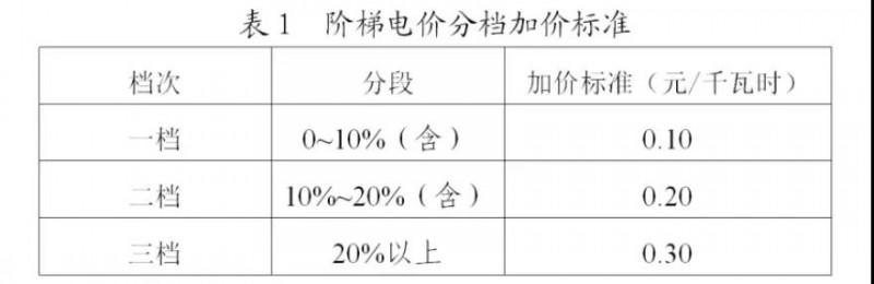 為浙江點贊！通過電價改革推動光伏新能源應(yīng)用