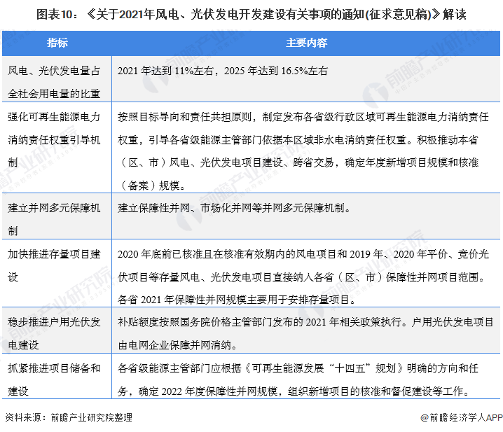 圖表10：《關(guān)于2021年風(fēng)電、光伏發(fā)電開(kāi)發(fā)建設(shè)有關(guān)事項(xiàng)的通知(征求意見(jiàn)稿)》解讀