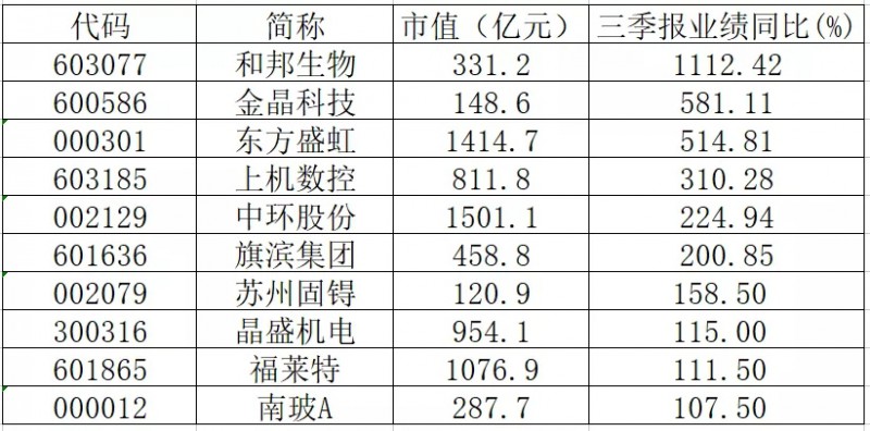 三季報(bào)業(yè)績翻倍的光伏概念股有哪些？