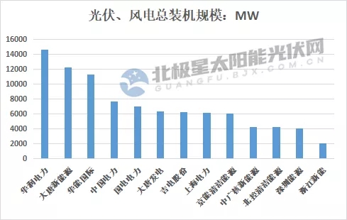 最高14.7GW！21家上市央國(guó)企2021上半年風(fēng)電、光伏裝機(jī)排行