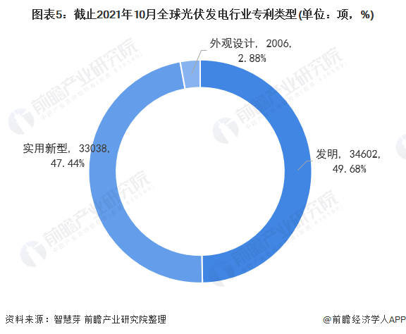 圖表5：截止2021年10月全球光伏發(fā)電行業(yè)專利類型(單位：項，%)