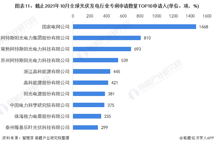 圖表11：截止2021年10月全球光伏發(fā)電行業(yè)專利申請數(shù)量TOP10申請人(單位：項，%)