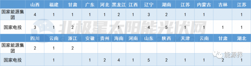 國家電投連簽41地 國家能源集團(tuán)開發(fā)規(guī)模超2GW！