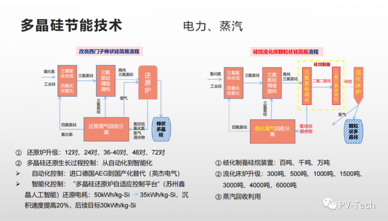 報(bào)告：多晶硅還原電耗有望降至30度/公斤，2022年供應(yīng)將超80萬(wàn)噸