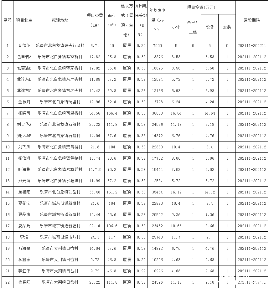 78戶，總裝機容量1483.69kW！浙江樂清市發(fā)改局發(fā)布2021年第二十三批居民家庭屋頂分布式光伏發(fā)電項目備案通知