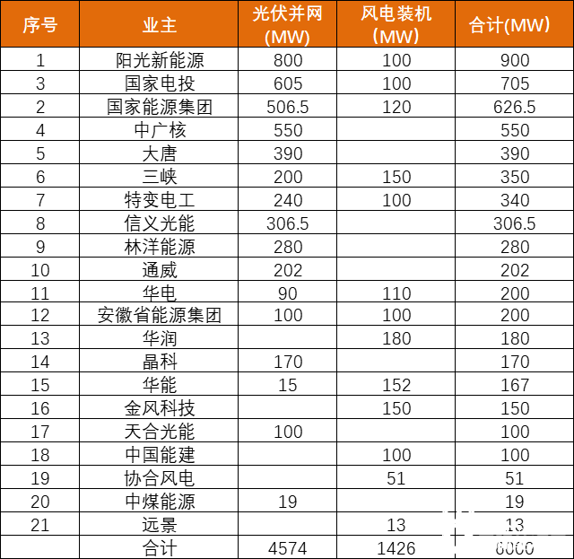 安徽能源局發(fā)布6GW風(fēng)、光項(xiàng)目?jī)?yōu)選名單：陽(yáng)光新能源、國(guó)家電投、國(guó)家能源集團(tuán)領(lǐng)銜