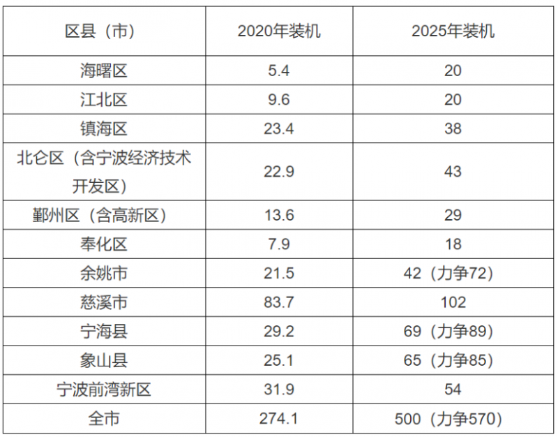 0.2元/度、0.45元/度！浙江寧波、平湖發(fā)布光伏補(bǔ)貼政策！