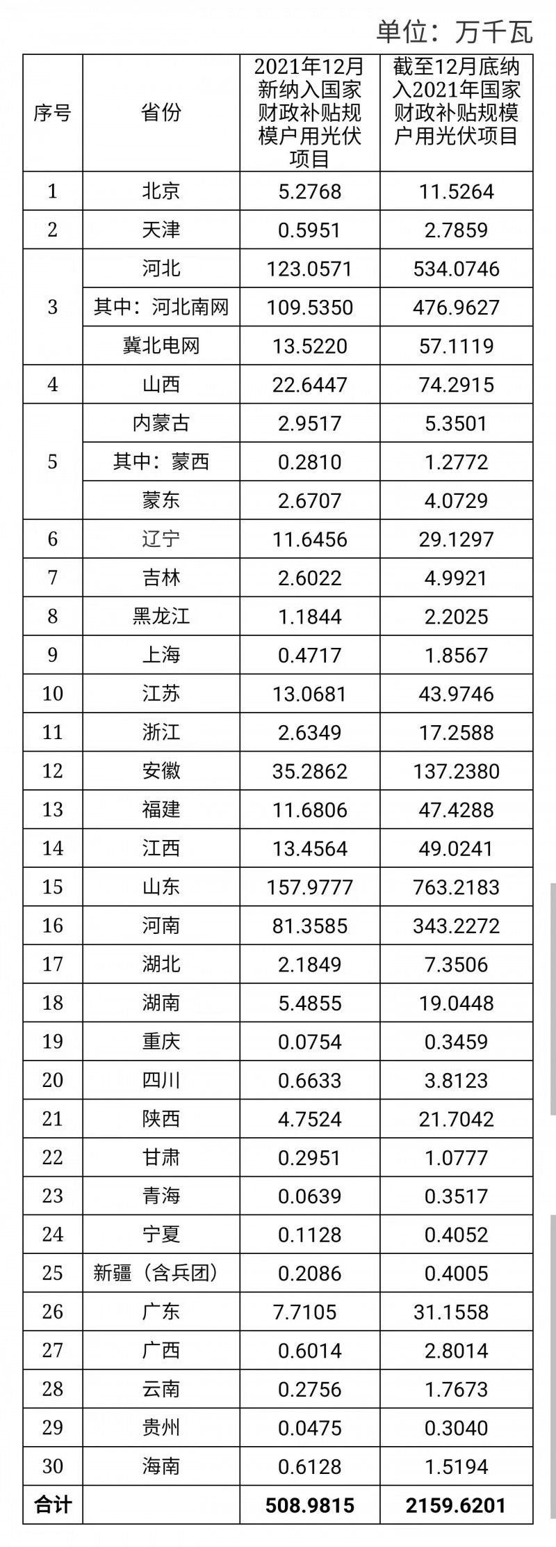 12月新增超5GW，全年新增21.6GW！國(guó)家能源局公布戶(hù)用光伏裝機(jī)信息