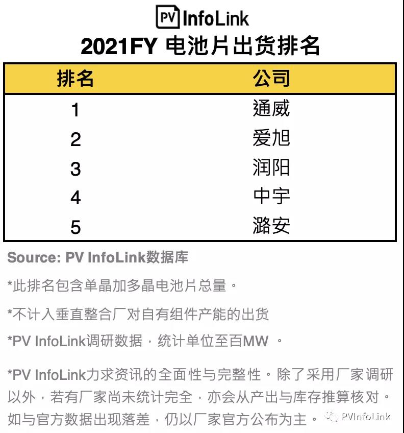 PV InfoLink發(fā)布2021年電池出貨排名，通威、愛旭穩(wěn)居前二