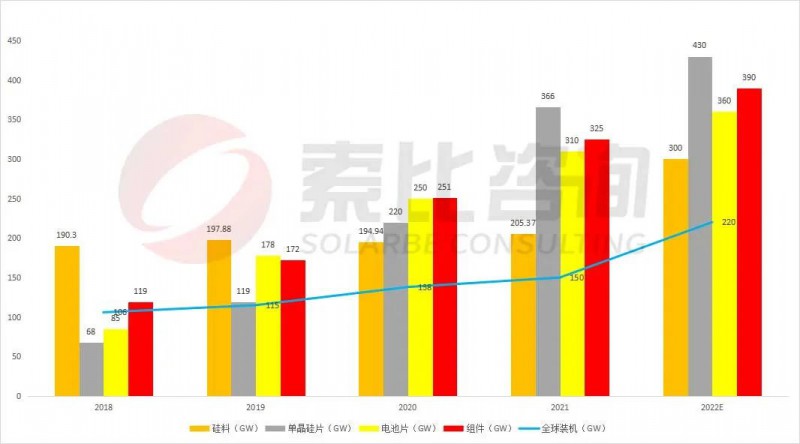 組件重回1.7~1.8元！索比咨詢2022年光伏產(chǎn)業(yè)鏈供需與價格趨勢分析