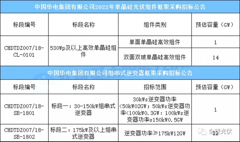 15GW組件+13GW逆變器，華電集團(tuán)光伏項目招標(biāo)公告