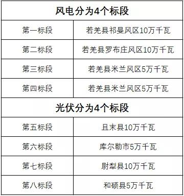 600MW！新疆巴州地區(qū)啟動(dòng)新能源項(xiàng)目競(jìng)爭(zhēng)性配置招標(biāo)