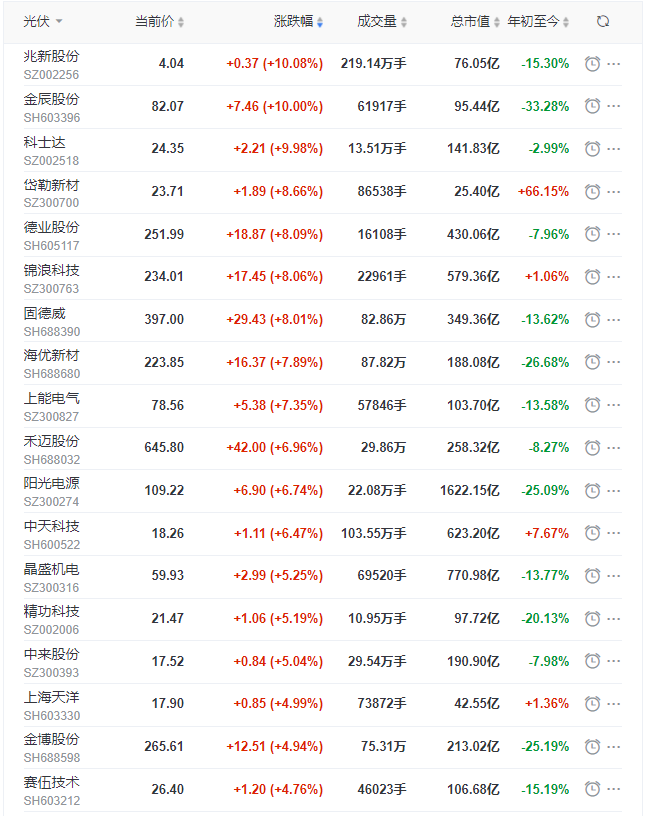 光伏板塊早盤大漲3.5%，陽光、晶科、晶澳、天合、隆基、通威等權重股領漲！