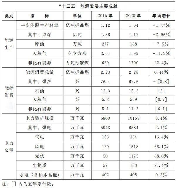 加快屋頂整縣推進(jìn) 建設(shè)高質(zhì)量“光伏+”基地！河南省印發(fā)“十四五”現(xiàn)代能源體系和碳達(dá)峰碳中和規(guī)劃通知